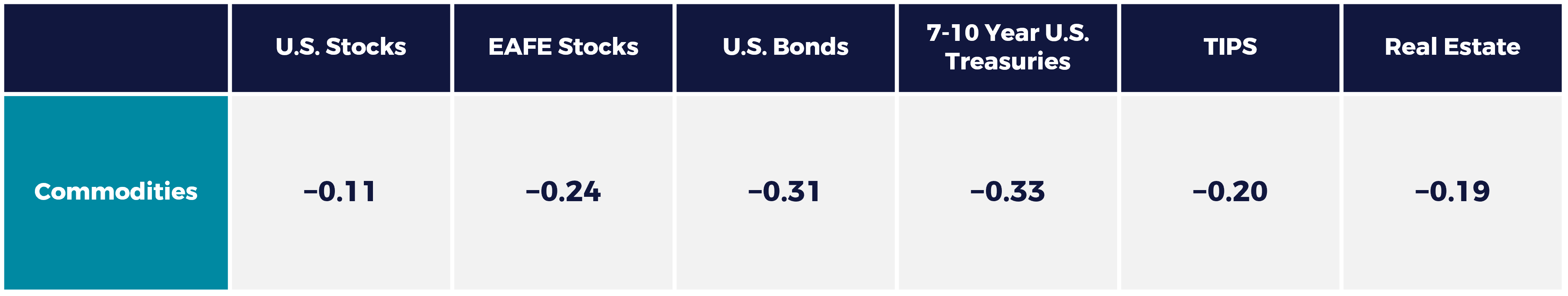3 year asset correlations