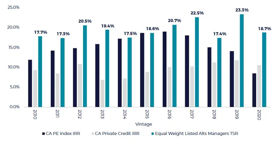 chart showing that listed Alternative Managers outperformed LPs from 2010 to 2020 