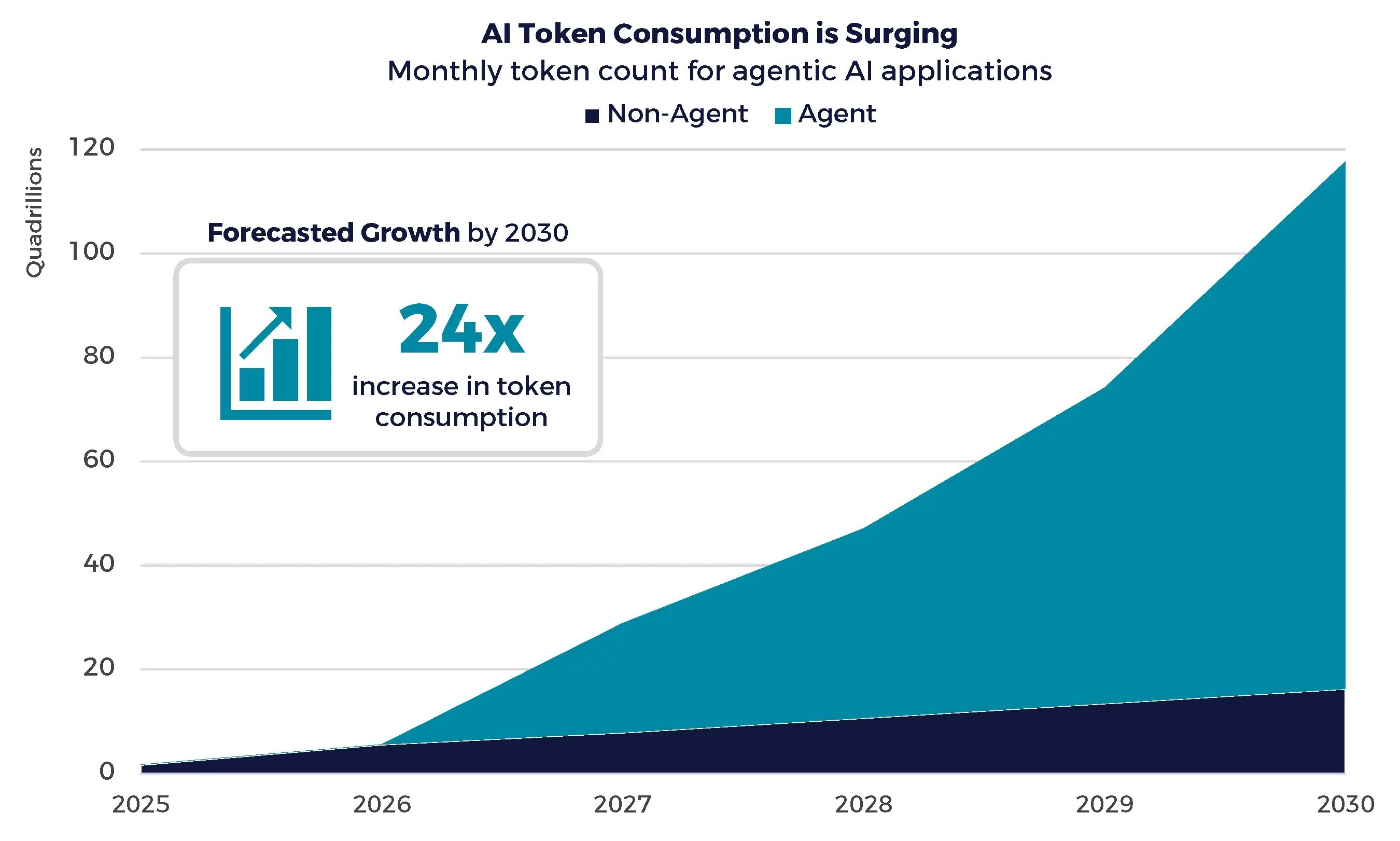 AI Token Consumption
