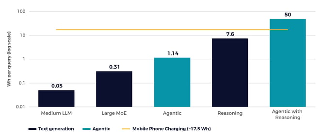 GPU electricity consumption across AI model types