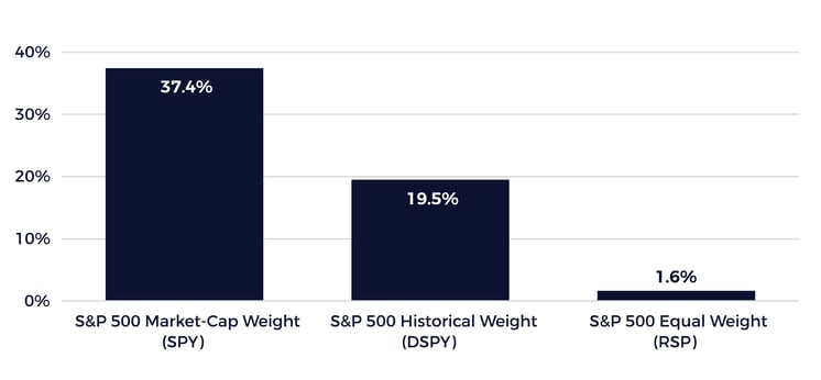 An Equal Weight Strategy Excessively Dilutes Market Leaders-01