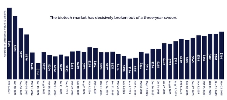Biotech Stocks Are Up Chart