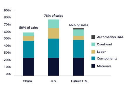 bar chart showing that China's cost advantage shrinks when the US add more automation