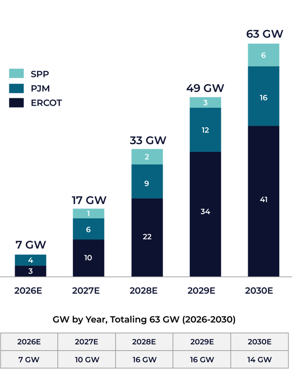 Cumulative contracted load additions