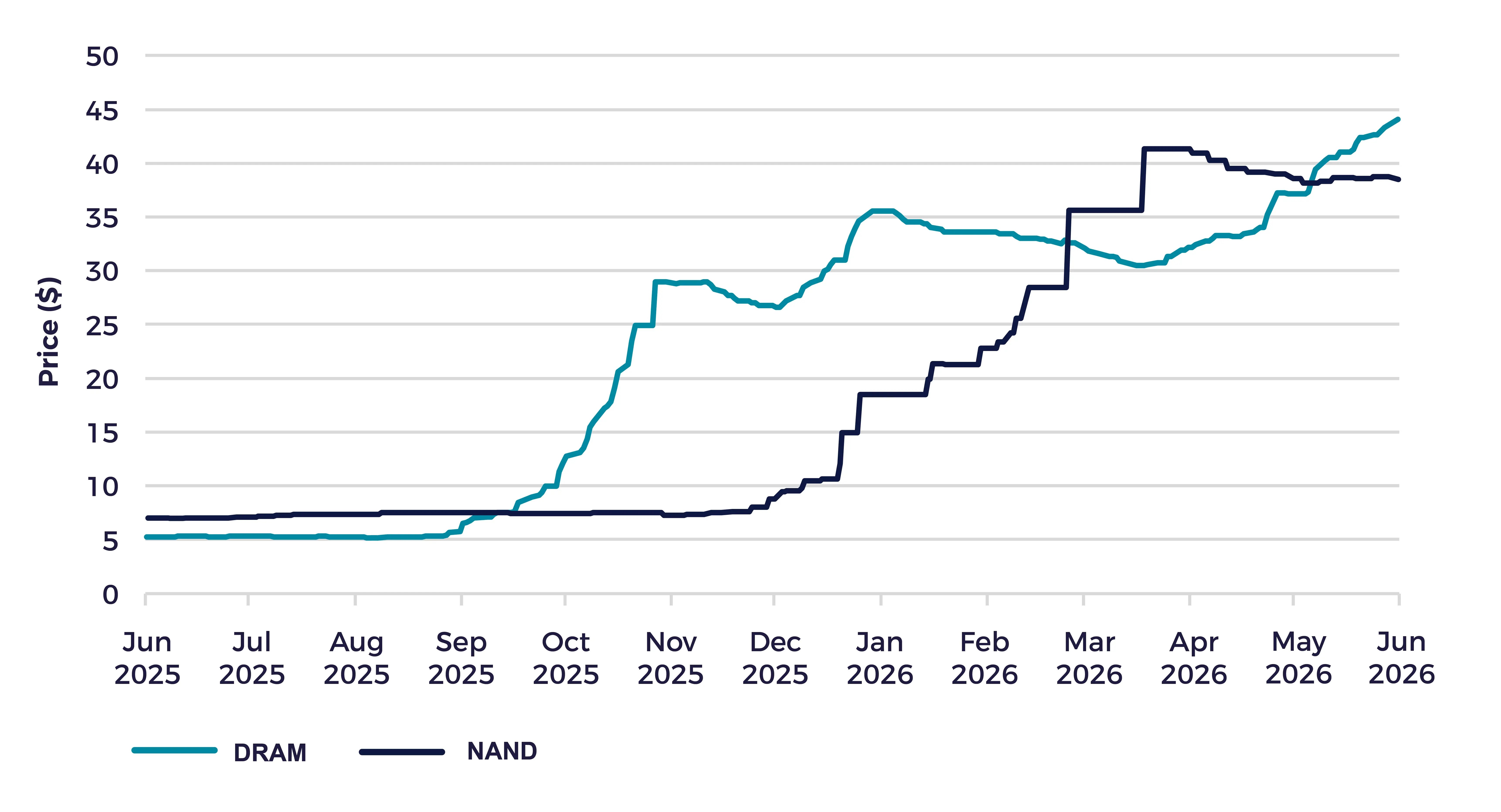DRAM-NAND Price