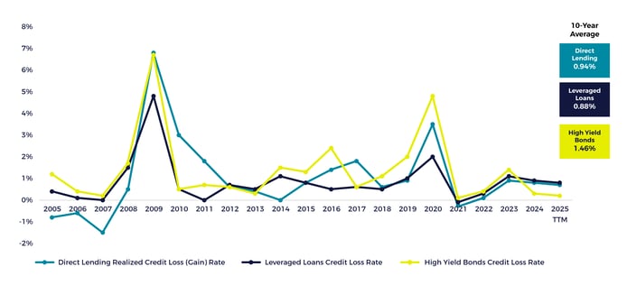 Default Rates for Private Credit vs. Leveraged Loans and High Yield Bonds (2005-2025)