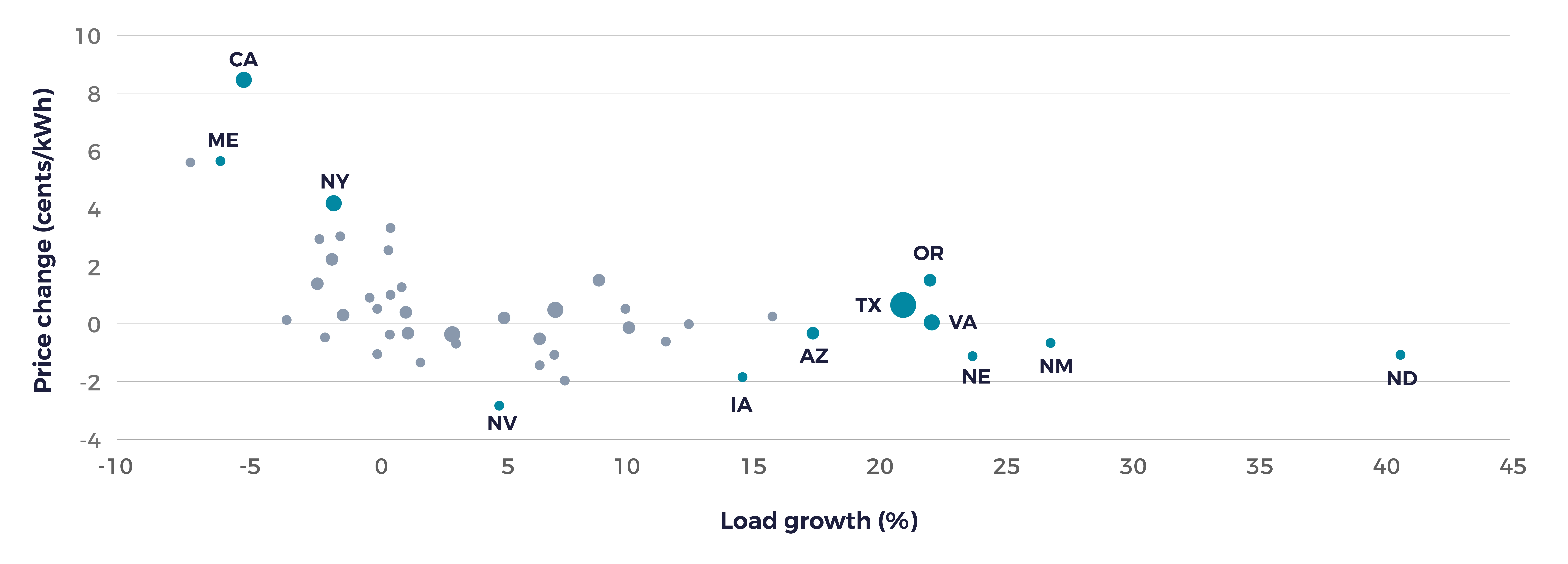 Electricity prices rose