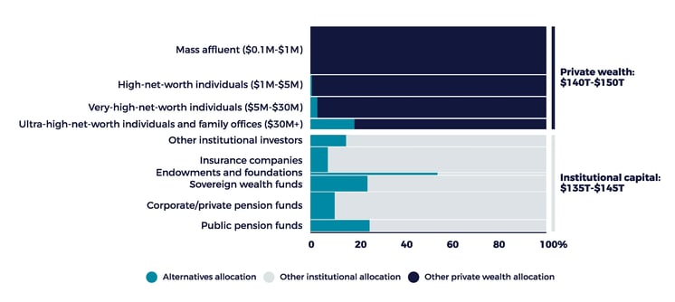a chart showing global wealth by investor type