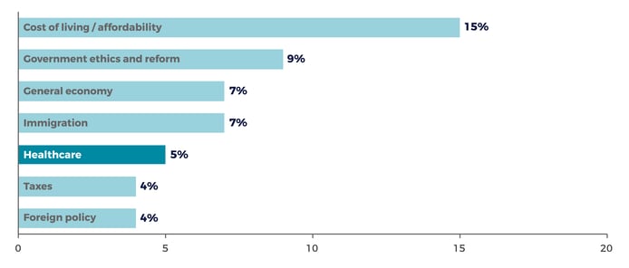 Healthcare trails economic concerns on the midterm agenda