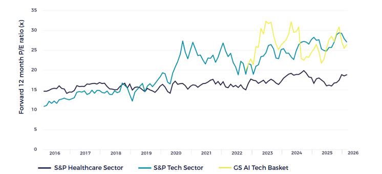 Healthcare P-E is at a 35% discount to Tech and AI stocks-02