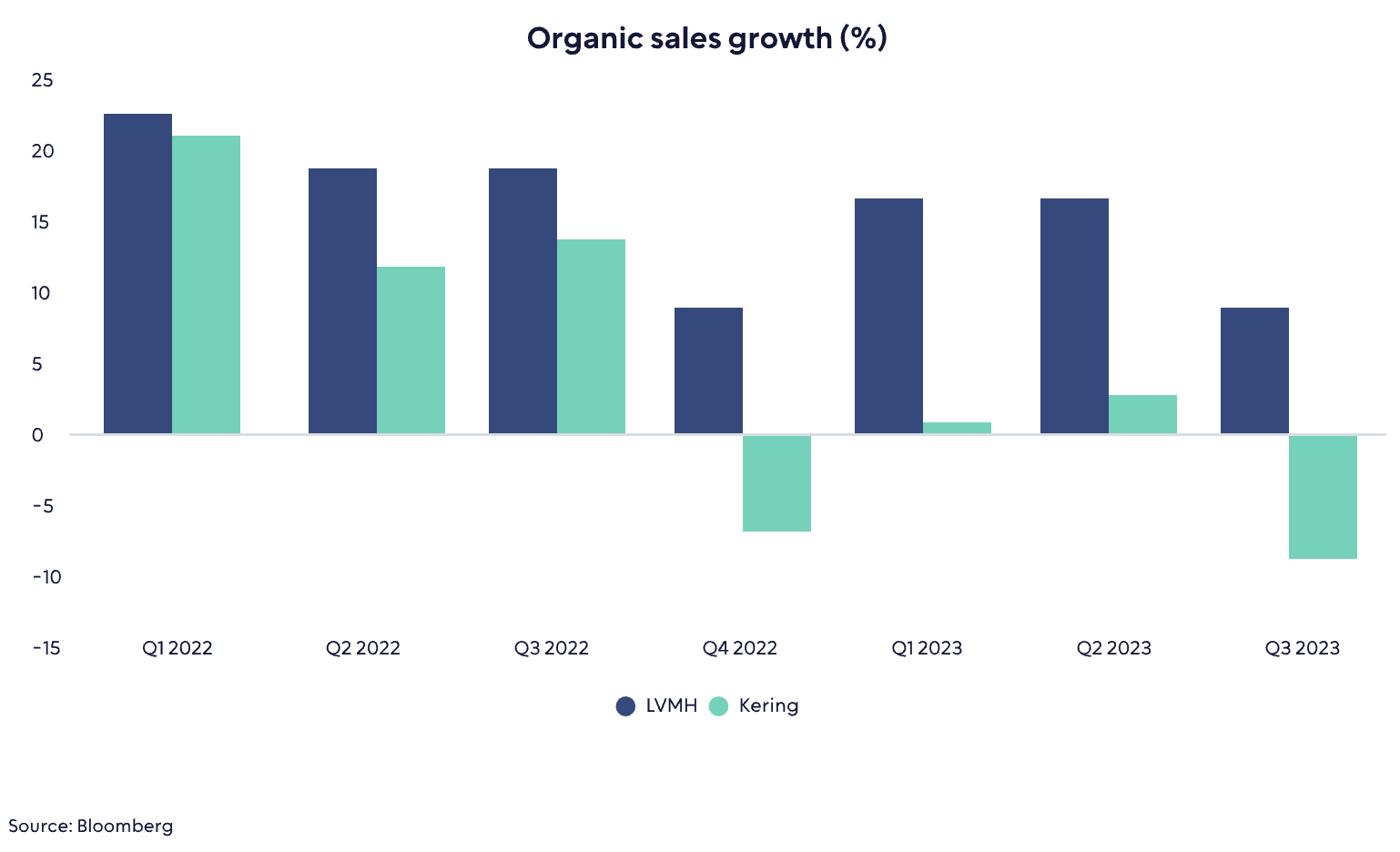 LUX ETF LVMH v Kering Organic Sales Growth