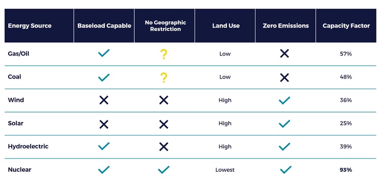 table showing Nuclear Power Advantages