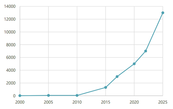Number of proteins that research-1