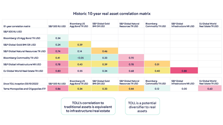 Historic 10 year real asset correlation matrix