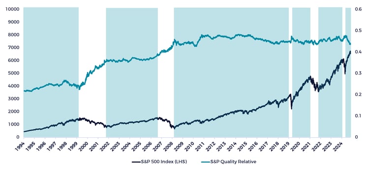 line graph showing the relative performance of the S&P 500 Quality Factor against performance during bull markets in the S&P 500 Index