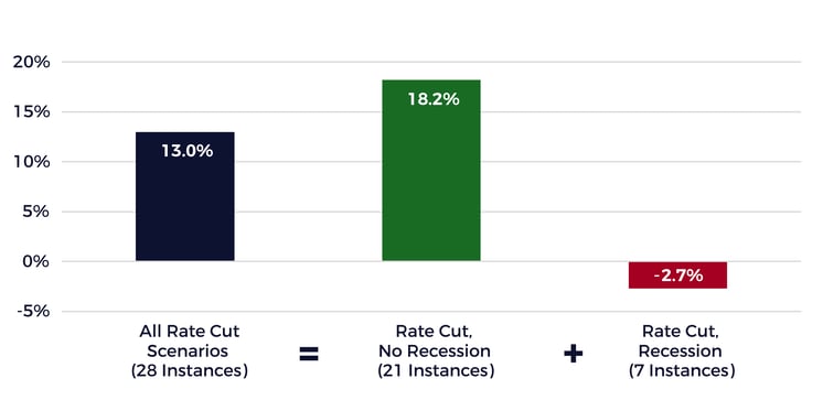 Rate cuts at Record Highs Have Been Good for Investors-01