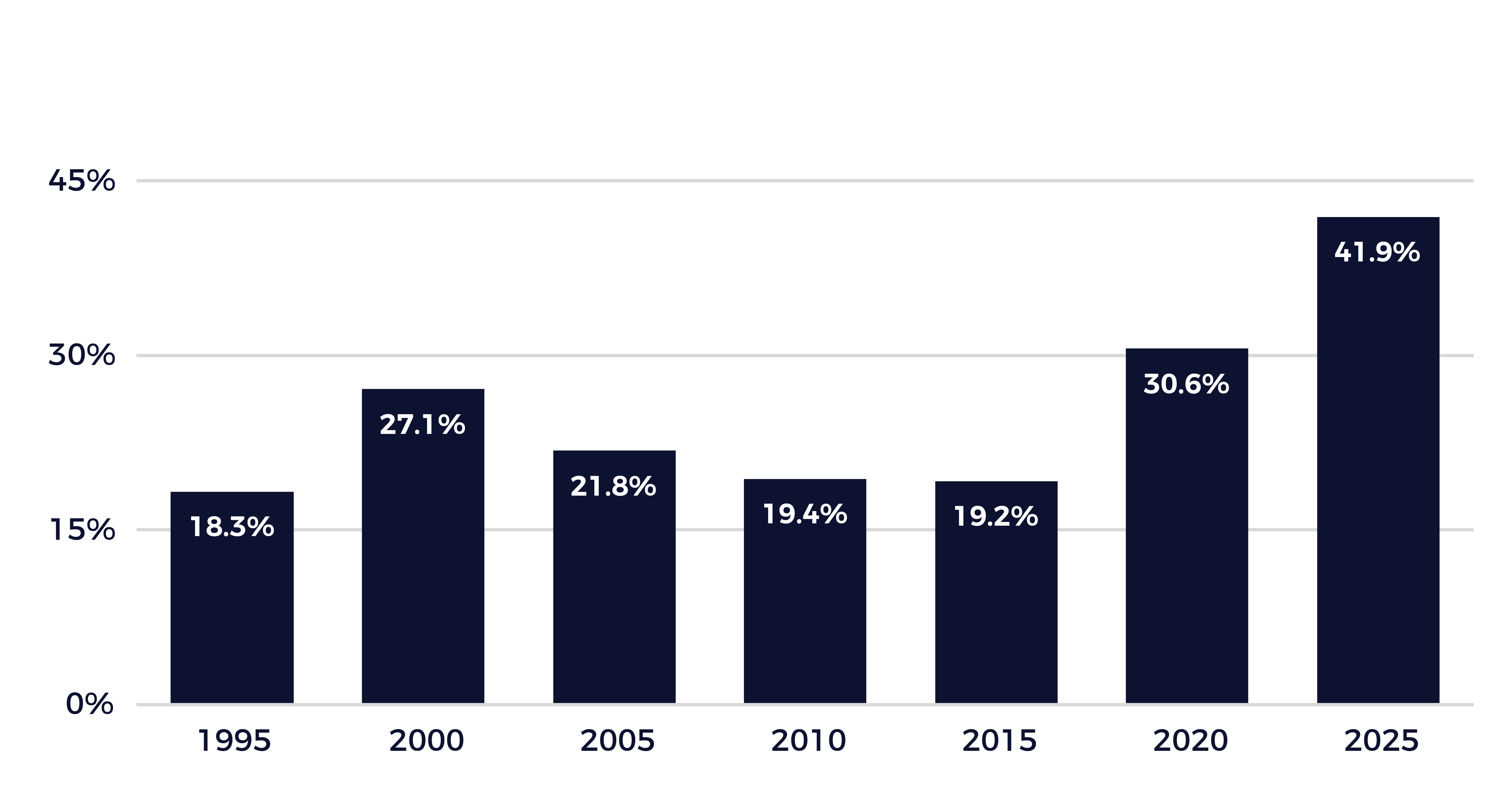 S&P 500 Concentration Far Exceeds the Dot-Com Era Peak-01