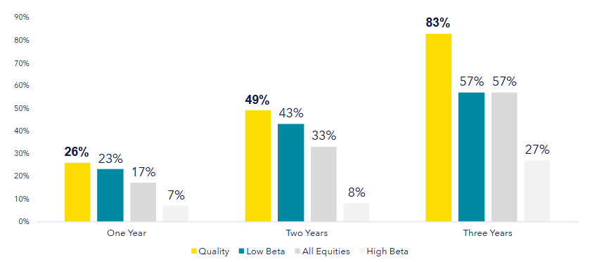 basr chart showing equity performance in years after peak rates from 1984 to 2021