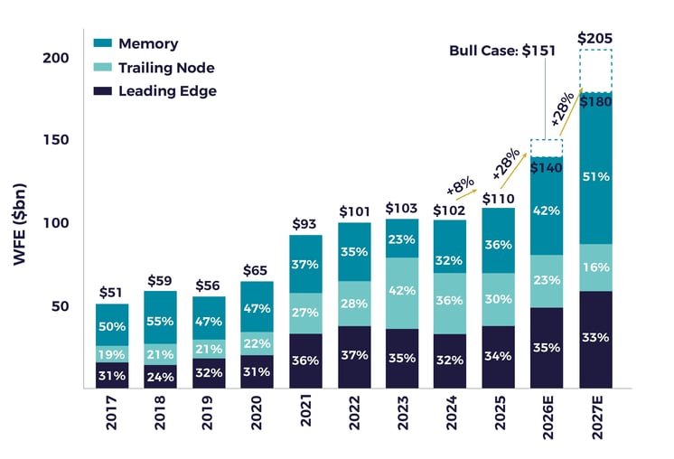The Semiconductor Equipment Market is Set for Strong Growth