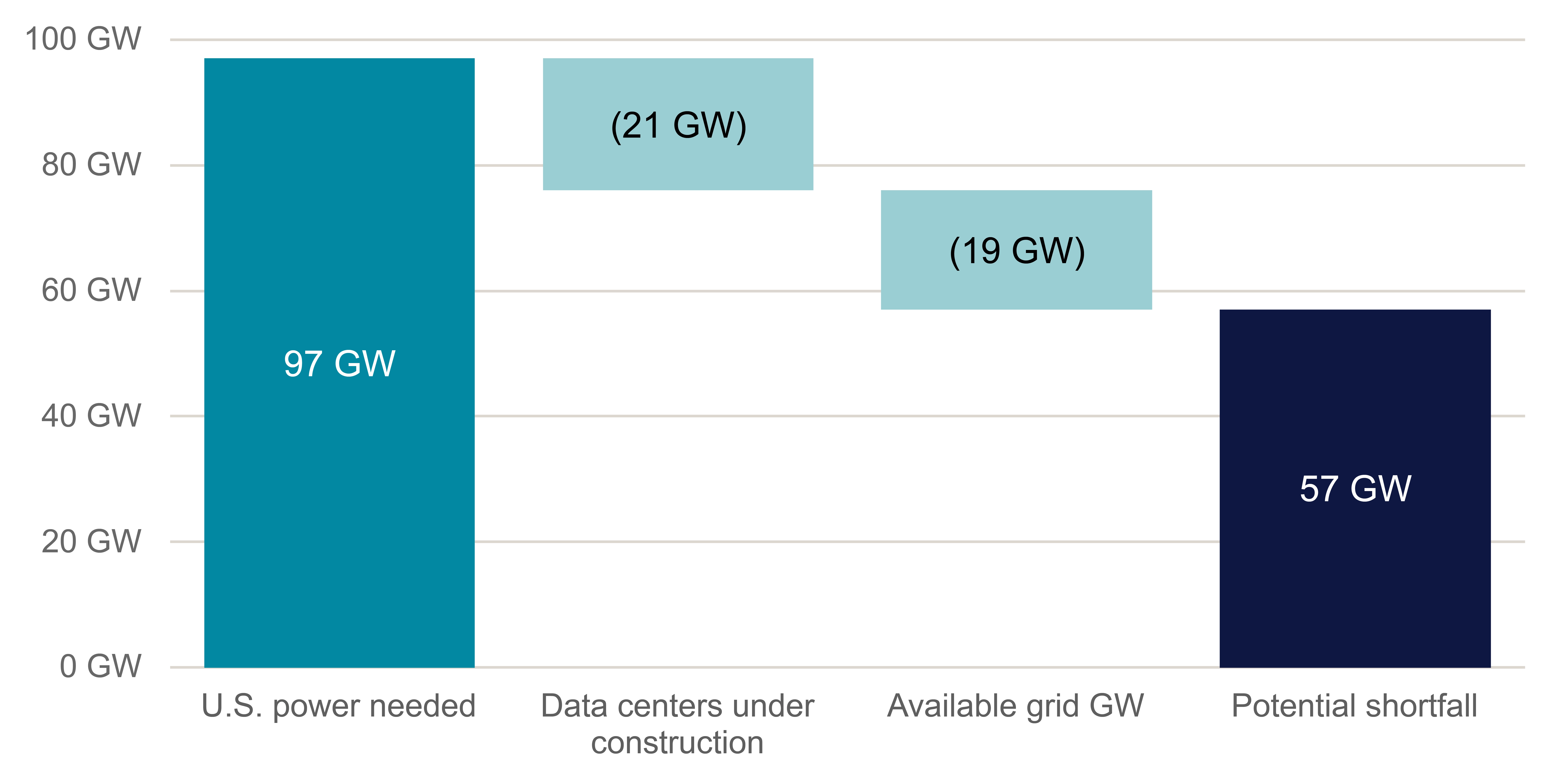 U.S. Data Centers 57gw power
