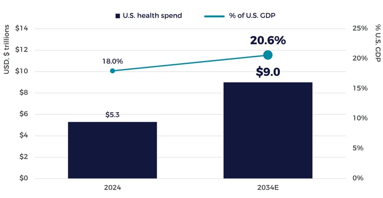 U.S. Healthcare Spending
