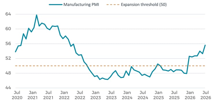 U.S. manufacturing expanded