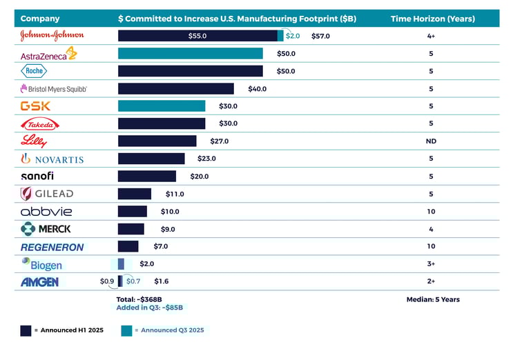 data showing US biopharma manufacturing investments that have been announced