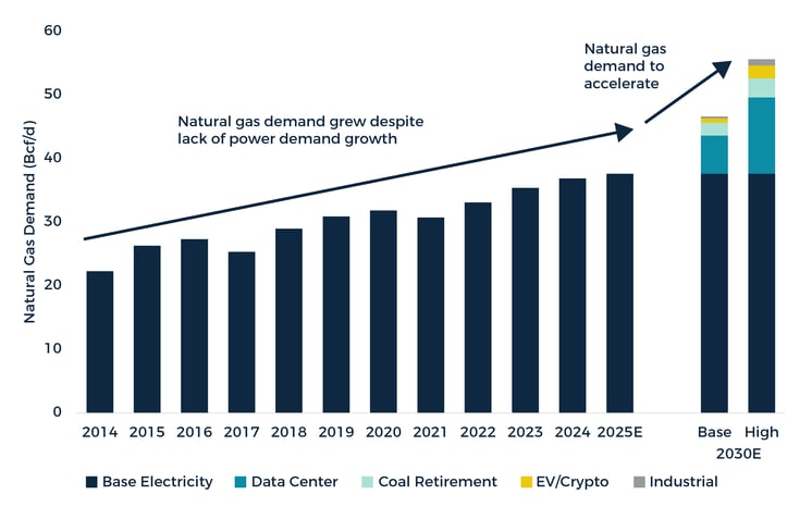 chart showing the growth of natural gas demand from 2014 to 2025 and beyond