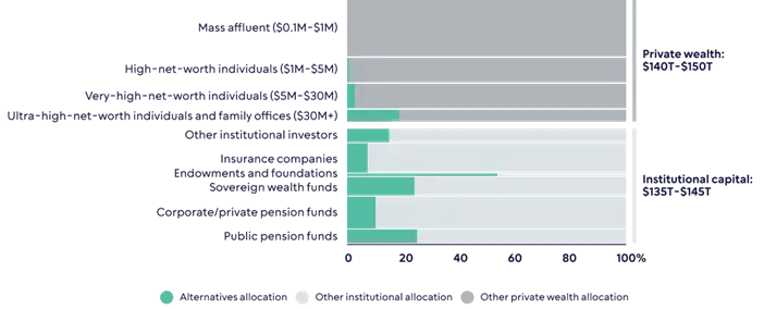 chart showing private wealth and institutional capital