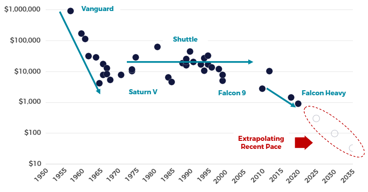 declining-launch-costs-chart