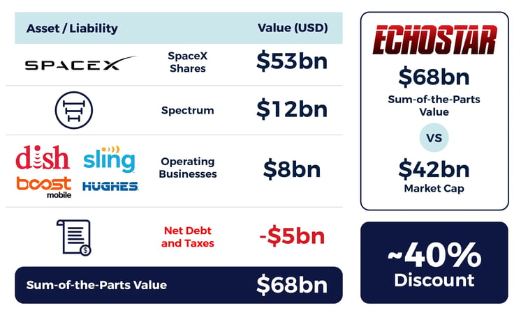 Tema's assessment of EchoStar's valuation based on the sum of the parts