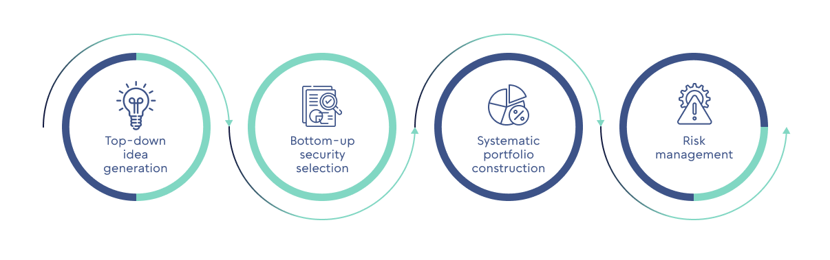 Tema's Active Investment Process