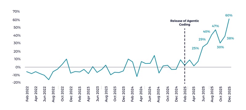 line graph showing the % of iOS apps released each month from Feb 2022 to Dec 2025