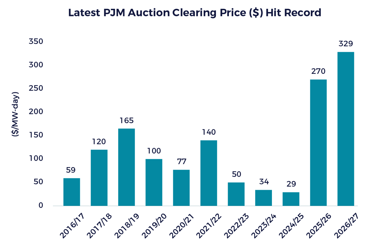 a bar graph showing that PJM auction clearing price has hit record highs in 2025/26 and projected to go higher next year