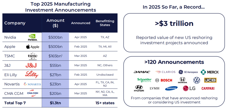 data showing conmpanies who have announced investments in US manufacturing for 2025