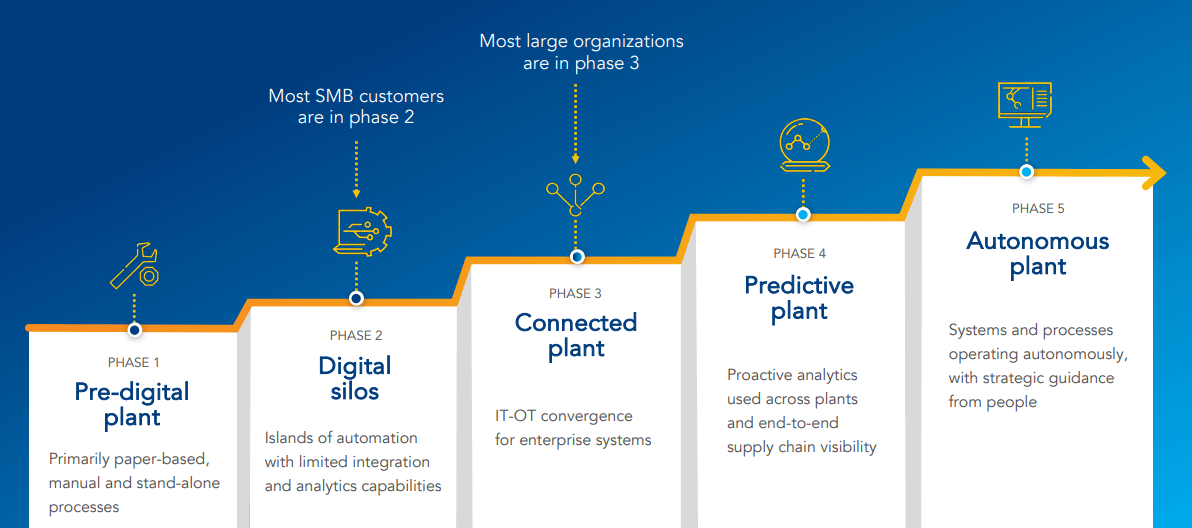rockwell automation slide showing moving from industrial automation to full autonomy