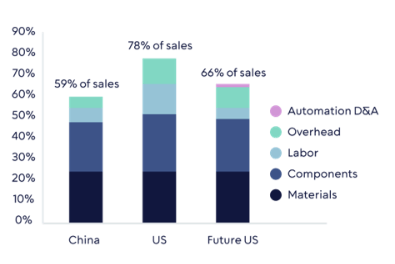 bar chart showing china's cost advantage shrinking