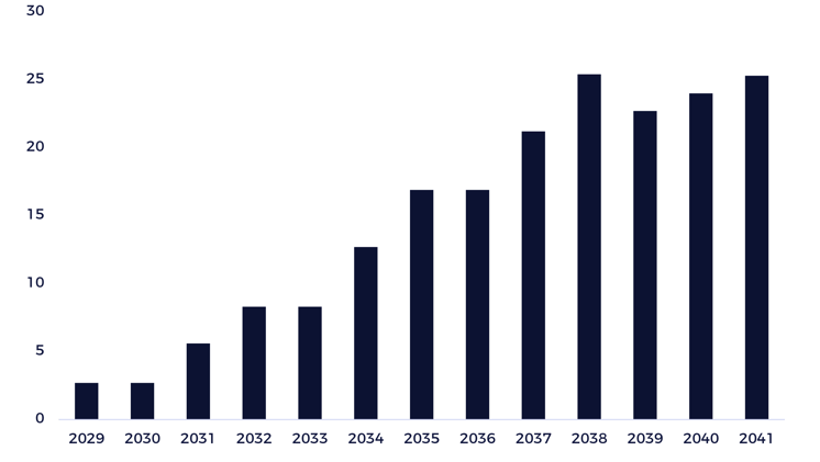 spending on Nuclear power in the U.S