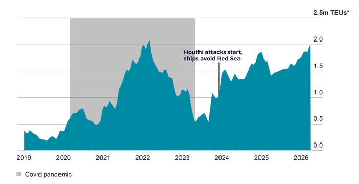 world_bank_global_supply_stress_index