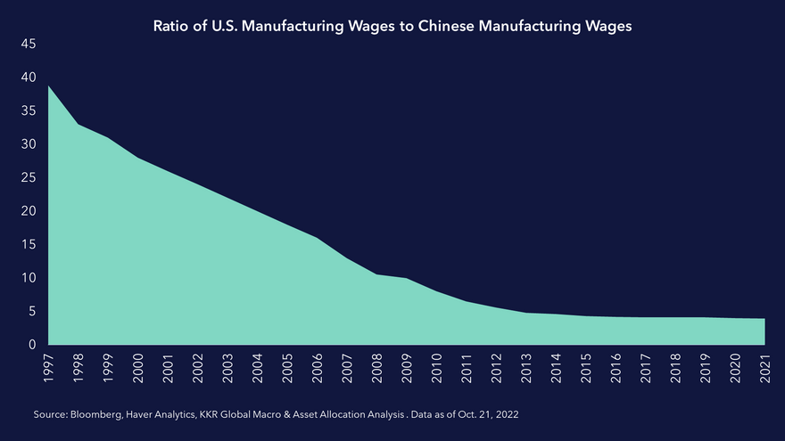 Ratio of U.S. Manufacturing Wages to Chinese Manufacturing Wages