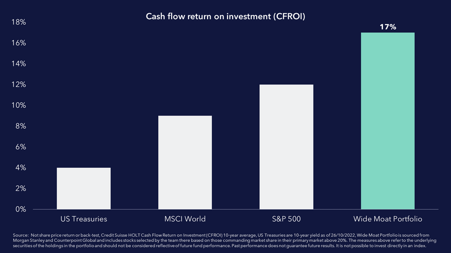 Cash flow return on investment