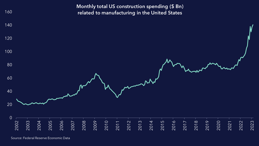 Total US construction spending ($bn) monthly related to manufacturing in the United States