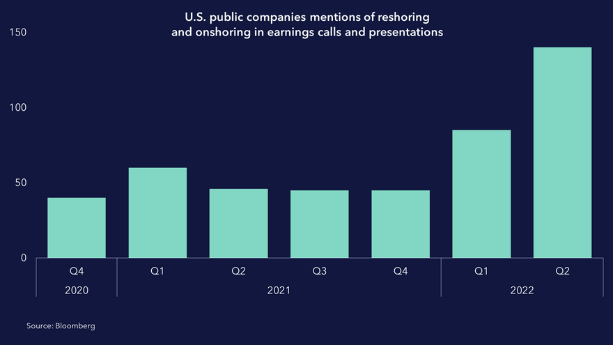 U.S. public companies mentions of reshoring and onshoring in earnings calls and presentations