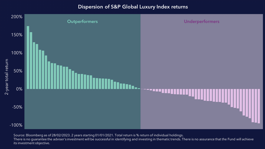 Dispersion of S&P Global Luxury Index returns