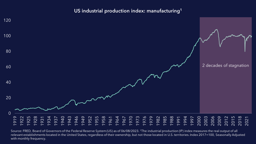 Manufacturing index