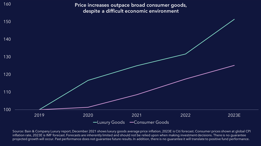 Price increase outpace broad consumer goods, despite a difficult economic environment