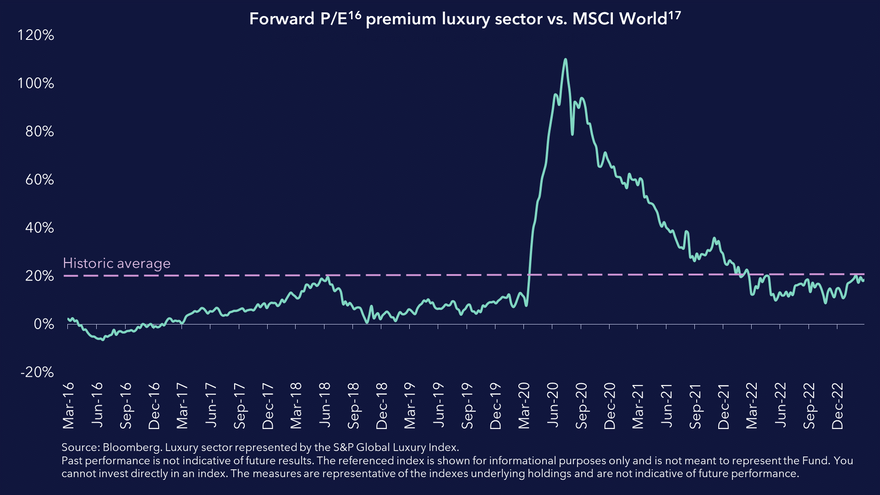 Forward P/E premium luxury sector vs MSCI World